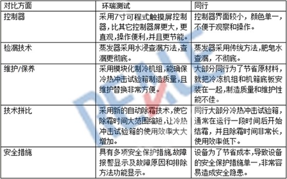 三廂式冷熱沖擊試驗箱優勢大比拼 三廂式冷熱沖擊試驗箱優勢大比拼